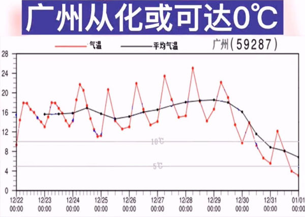 北极极寒旋涡大军压境,半个广东的气温都会跌破0度以下